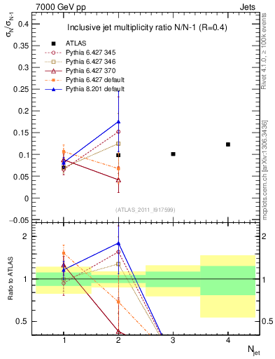 Plot of njetsR in 7000 GeV pp collisions
