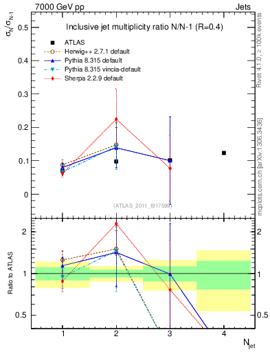 Plot of njetsR in 7000 GeV pp collisions