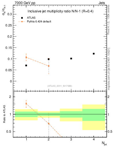 Plot of njetsR in 7000 GeV pp collisions