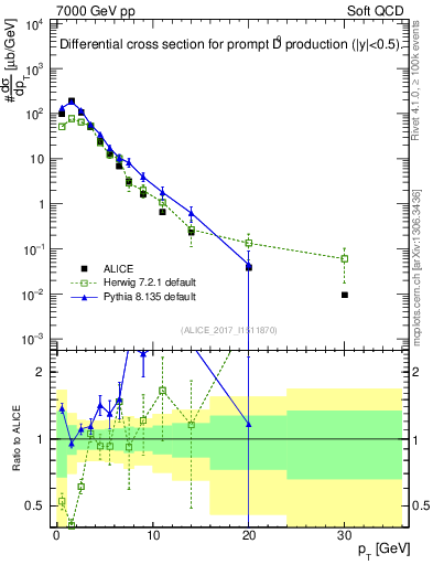 Plot of D0.pt in 7000 GeV pp collisions