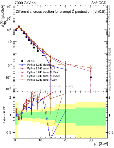 Plot of D0.pt in 7000 GeV pp collisions