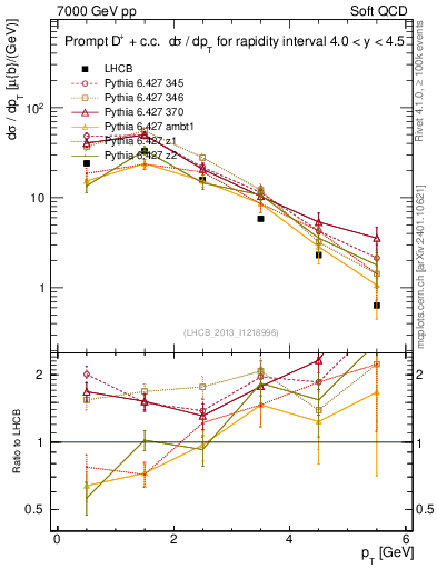 Plot of Dp.pt in 7000 GeV pp collisions