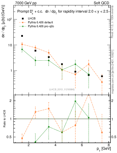 Plot of Ds.pt in 7000 GeV pp collisions
