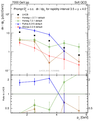 Plot of Ds.pt in 7000 GeV pp collisions