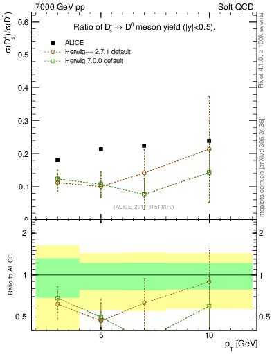 Plot of Ds_D0.pt in 7000 GeV pp collisions