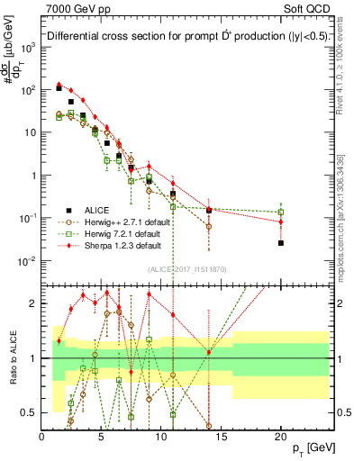 Plot of Dst.pt in 7000 GeV pp collisions