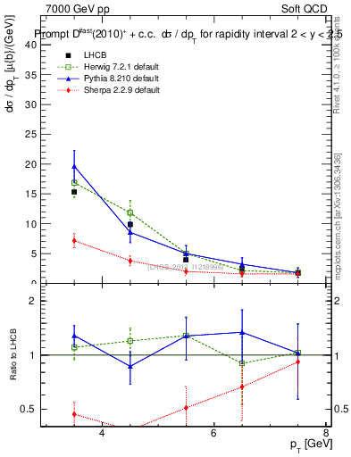 Plot of Dst.pt in 7000 GeV pp collisions