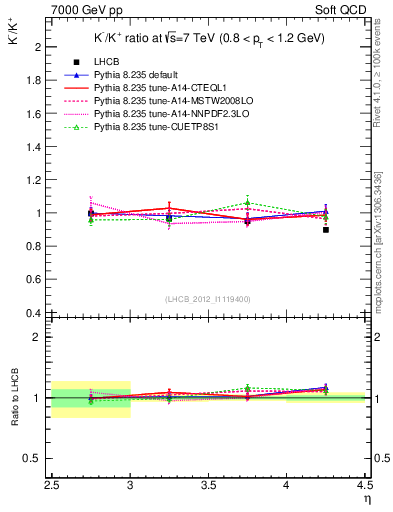 Plot of Km2Kp_y in 7000 GeV pp collisions