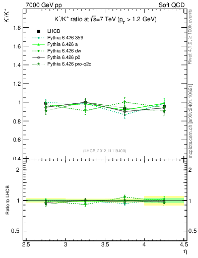Plot of Km2Kp_y in 7000 GeV pp collisions
