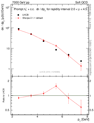 Plot of Lambdac.pt in 7000 GeV pp collisions
