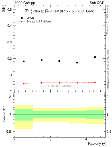 Plot of Lbar2K0S_y in 7000 GeV pp collisions