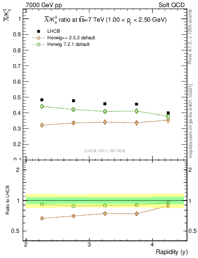 Plot of Lbar2K0S_y in 7000 GeV pp collisions
