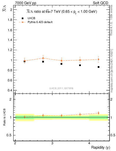 Plot of Lbar2L_y in 7000 GeV pp collisions