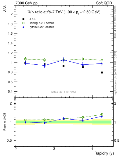 Plot of Lbar2L_y in 7000 GeV pp collisions
