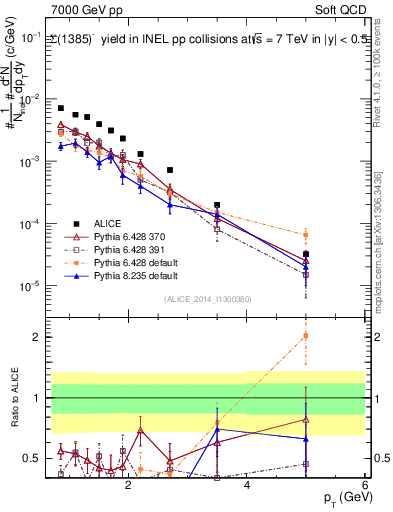 Plot of Sigma1385m_pt in 7000 GeV pp collisions