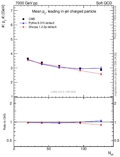 Plot of avgpt-vs-nch in 7000 GeV pp collisions