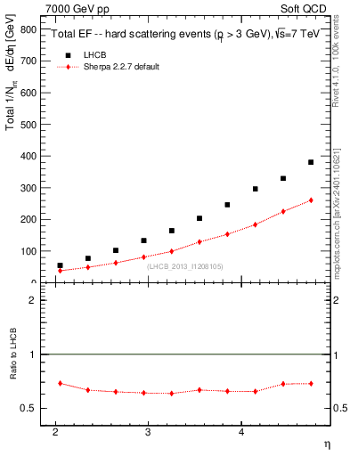 Plot of eflow in 7000 GeV pp collisions