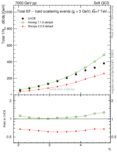 Plot of eflow in 7000 GeV pp collisions