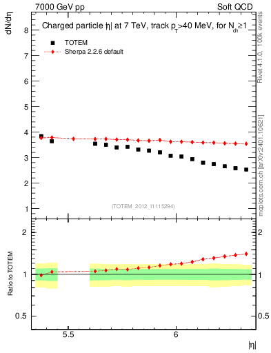 Plot of eta in 7000 GeV pp collisions