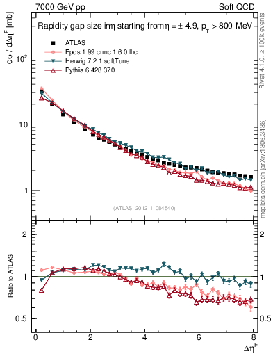 Plot of eta_gap in 7000 GeV pp collisions