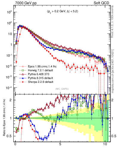 Plot of gaps_mc in 7000 GeV pp collisions