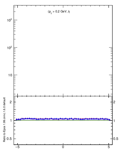Plot of gaps_mc in 7000 GeV pp collisions