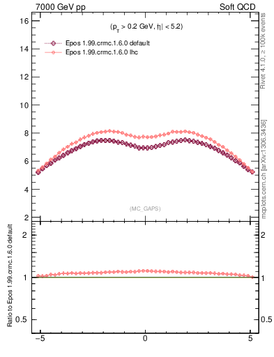 Plot of gaps_mc in 7000 GeV pp collisions