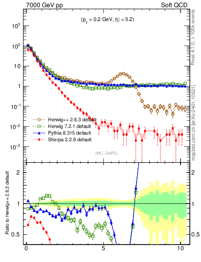 Plot of gaps_mc in 7000 GeV pp collisions