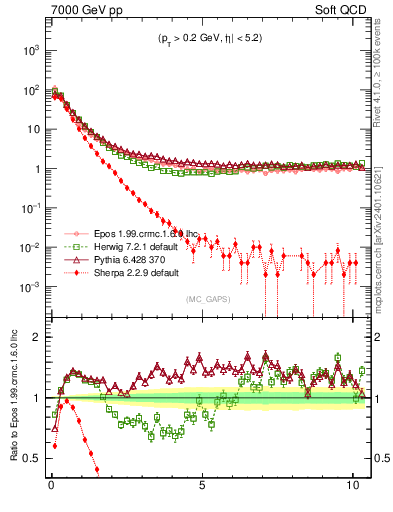 Plot of gaps_mc in 7000 GeV pp collisions