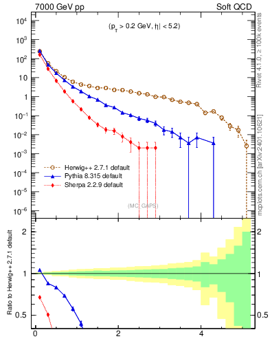 Plot of gaps_mc in 7000 GeV pp collisions