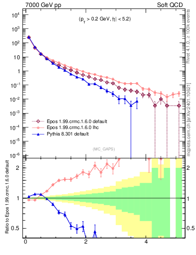 Plot of gaps_mc in 7000 GeV pp collisions