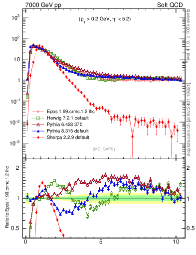 Plot of gaps_mc in 7000 GeV pp collisions