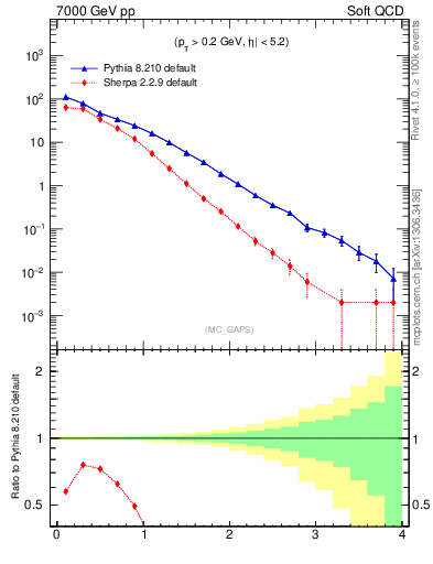 Plot of gaps_mc in 7000 GeV pp collisions