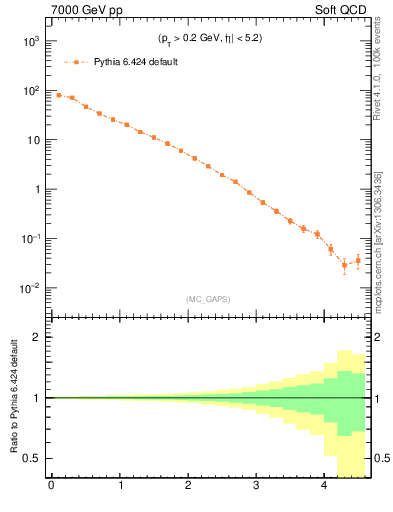 Plot of gaps_mc in 7000 GeV pp collisions