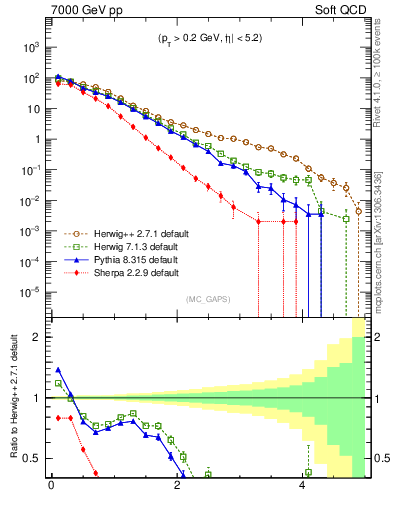 Plot of gaps_mc in 7000 GeV pp collisions