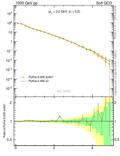 Plot of gaps_mc in 7000 GeV pp collisions