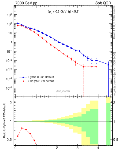 Plot of gaps_mc in 7000 GeV pp collisions