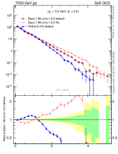 Plot of gaps_mc in 7000 GeV pp collisions