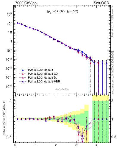 Plot of gaps_mc in 7000 GeV pp collisions