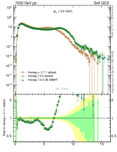 Plot of gaps_mc in 7000 GeV pp collisions