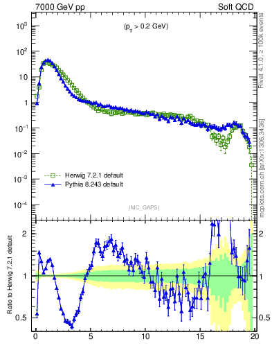 Plot of gaps_mc in 7000 GeV pp collisions