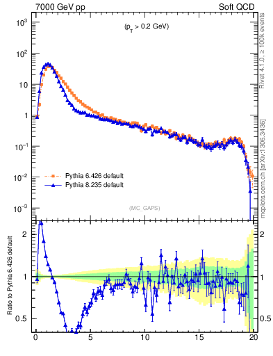Plot of gaps_mc in 7000 GeV pp collisions