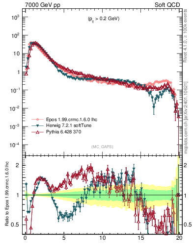 Plot of gaps_mc in 7000 GeV pp collisions