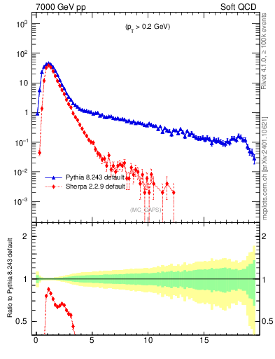 Plot of gaps_mc in 7000 GeV pp collisions