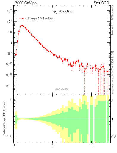 Plot of gaps_mc in 7000 GeV pp collisions