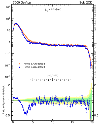 Plot of gaps_mc in 7000 GeV pp collisions