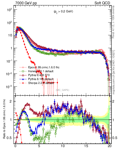 Plot of gaps_mc in 7000 GeV pp collisions