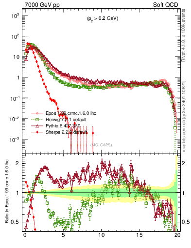 Plot of gaps_mc in 7000 GeV pp collisions