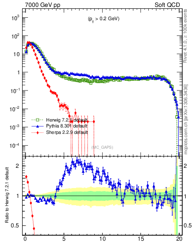 Plot of gaps_mc in 7000 GeV pp collisions