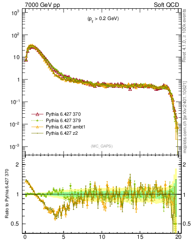 Plot of gaps_mc in 7000 GeV pp collisions